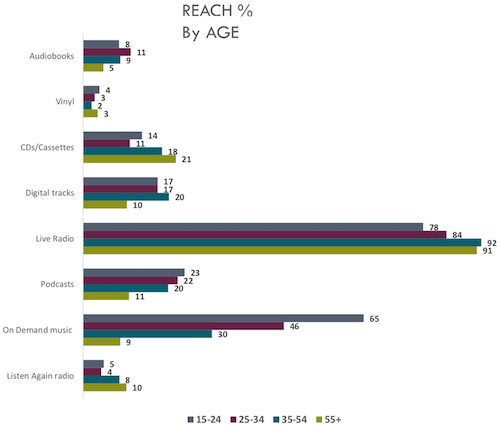 Distribuição do consumo de áudio por mídias e faixas etárias / Fonte: Rajar – Inverno de 2019